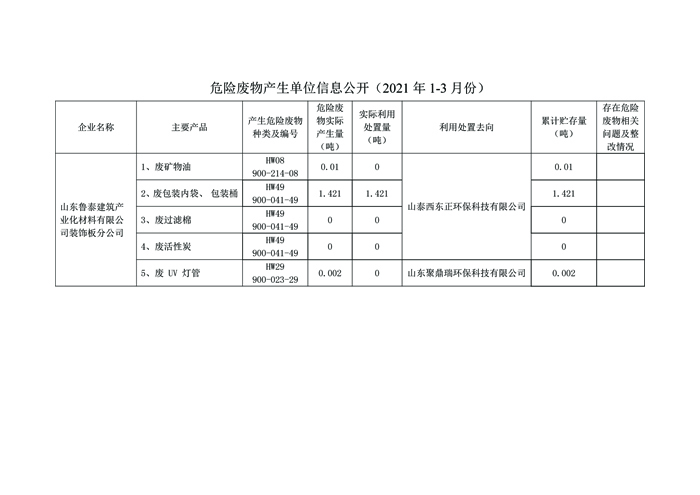 危險廢物產生單位信息公開副本2